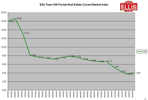 05-19-09 May 2009 Ellis Team SW Florida Real Estate Current Market Index