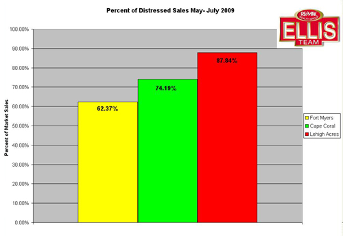 Percent of SW Florida Real Estate Distressed Sales Fort Myers, Cape Coral, Lehigh Acres Percent of Distressed Sales in Fort Myers, Cape Coral, Lehigh Acres