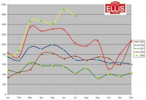Seasonality of Home Sales by Month Seasonality of the SW Florida Real Estate Market