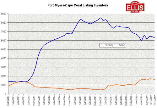 Fort Myers Cape Coral Listing Inventory Chart Fort Myers Cape Coral Listing Inventory Chart