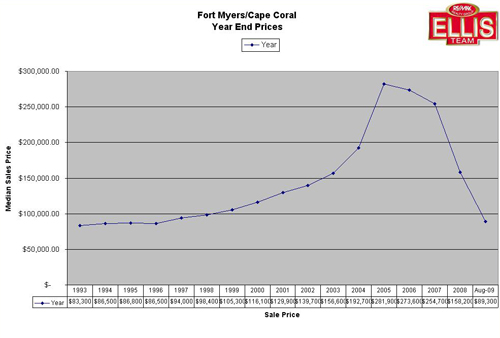 Year End Sales Prices Fort Myers Cape Coral Florida Real Estate Median Home Sale Prices SW Florida Real Estate