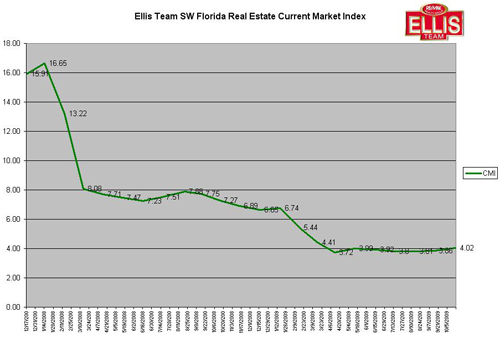 Ellis Team SW Florida Real Estate Current Market Index Current Market Index SW Florida Real Estate