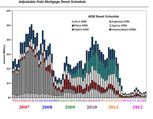 Adjustable Rate Mortgage Reset Schedule Reset Schedule of Mortgages by Type
