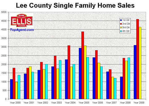 Lee County Florida Single Family Homes Sales Single Family Home Sales By Qtr Lee County Florida Real Estate Market