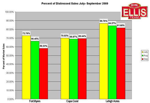 SW Florida Distressed Property Chart Distressed Proeprties in SW Florida July-Sep 2009