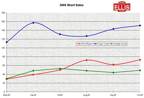SW Florida Closed Short Sale Activity SW Florida Closed Short Sales 2009