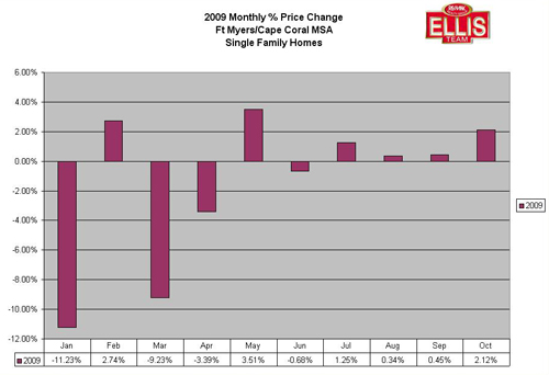 2009 Monthly Pice Change Chart SW Florida Real Estate Monthly Median Prices 2009