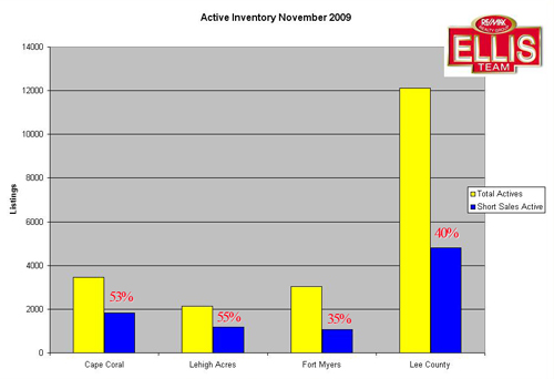 Active SW Florida Single Family Home Inventory Chart of Homes for Sale-All listings Vs Short Sales