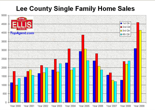 Fort Myers-Cape COral Florida Single Family Homes Sales Chart 2009 Single Family HOmes Sales-Fort Myers-Cape Coral Florida 2009