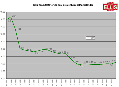 Ellis Team SW Florida Real Estate Current Market Index SW Florida Current Market Index