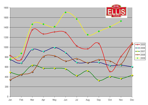 SW Florida Single Family Home Sales by Month Fort Myers-Cape Coral Single Family Home Sales by Month