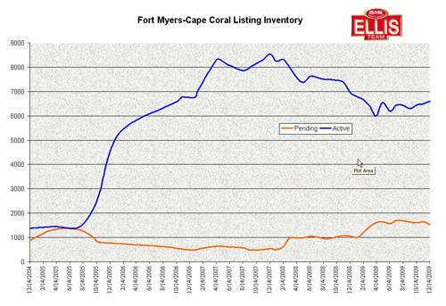 Fort Myers Cape Coral Listing Inventory Single Family Home Inventory in Fort Myers-Cape Coral Florida