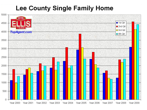 SW Florida Single Family Home Sales by Quarter Lee County Single Family Home Sales by Qtr