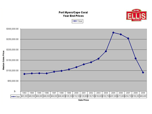 SW Florida Real Estate Year End Prices Year End Prices 1993-2009