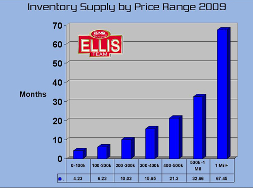 SW Florida Single Family Home Inventory Supply by Price Range 2009 Home Inventory by Price Range 2009