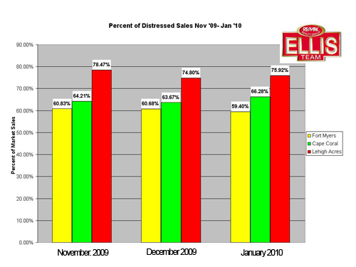 Distressed Sales in SW Florida Real Estate Short Sales and Bank Foreclosures in Cape Coral, Fort Myers, Lehigh Acres