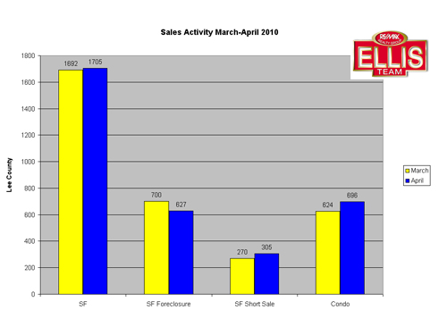 Lee County Florida Real Estate Sales Activity SW Florida Real Estate Home Sales Lee County Florida