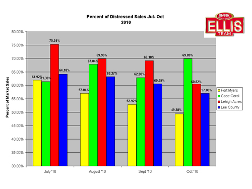 Percent of Distressed Sales in SW Florida Real Estate Chart October Distressed Sales Chart Lee County Florida Real Estate