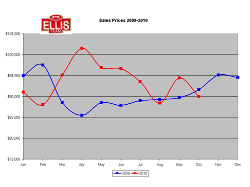Median Sale Prices Single Family Homes Lee County Florida SW Florida Real Estate Single Family Home Prices Chart