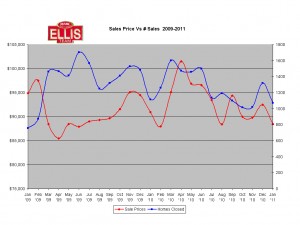 Sales Prices Vs # of Sales Sales Prices in Fort Myers Cape Coral Florrida