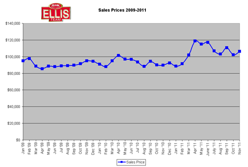 SW Florida Real Estate Prices Median Sale Prices 2011 SW Florida