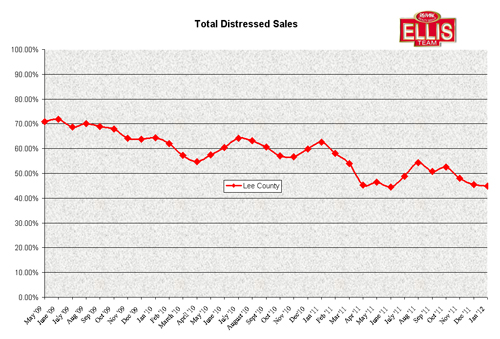 Total Distressed Sales SW Florida SW Florida Distressed Sales