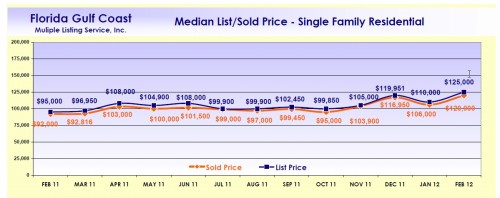 Median List-Sold Price SW Florida Median List Vs Sale Price