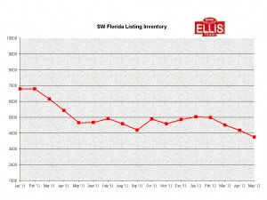 SW Florida Listing Inventory 7-7-12