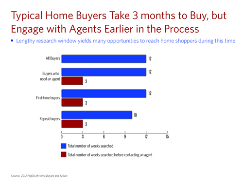 Typical Home Buyer online buying research takes 12 weeks