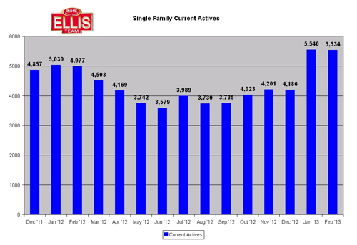 Hips Don’t Lie Single Family Current Inventory Lee County