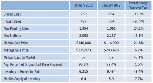 Florida Realtors SW Florida real estate Sales Data January 2013 New Sales Numbers Show Price Jump in 2013