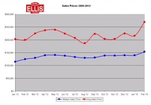 Emerging Data From Season Shows Price Gains
