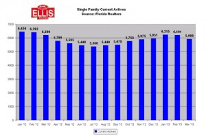 April SW Florida Real Estate Market Update