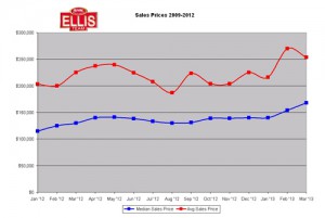 Fort Myers and Cape Coral real estate prices moving up