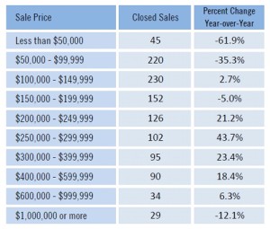 Estero, Bonita Springs, Fort Myers and Cape Coral home sales by price range