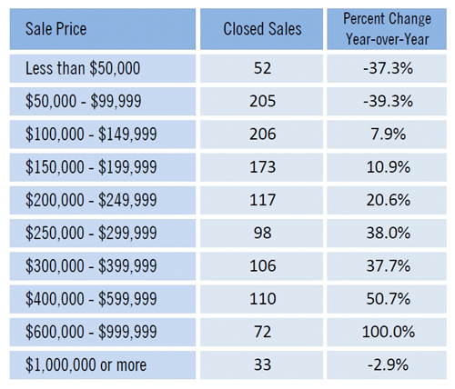 Home prices by price category in SW Florida