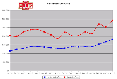 SW Florida Real Estate Market Continues Its Upward Trend