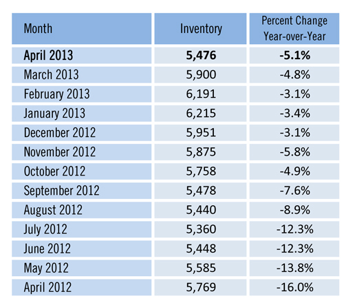 Good Time to Sell Fort Myers Cape Coral Florida home inventory