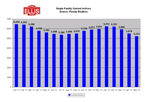 Fort Myers Cape Coral real estate inventory Riding Low