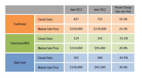 June 2013 SW Florida Real Estate Numbers