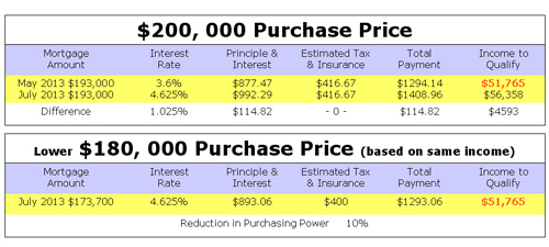 Why Now Might be the Best Time to Buy