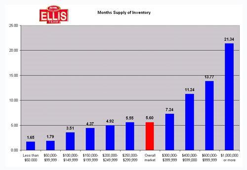 Fort Myers Real Estate Market Months Supply of Inventory Chart