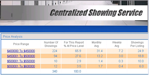 Hot Price Ranges Way Property is Shown in SW Florida