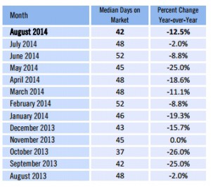 Median days on market SW Florida Single Family Homes For Sale