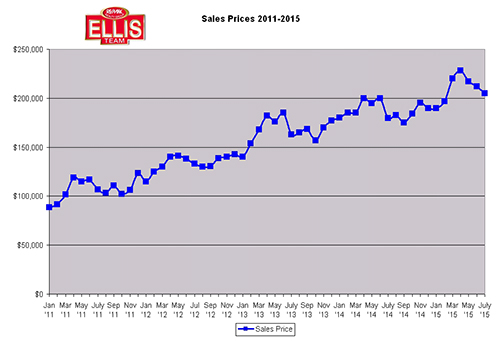 SW Florida Real Estate Price Gains