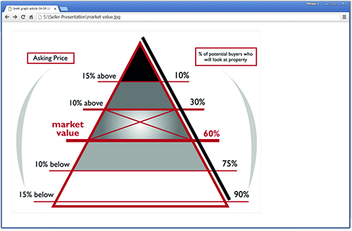 Virtual Meetings Solves the Puzzle with Sellers and Buyers-Pricing