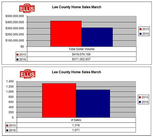 Agents React to Shift in Local Real Estate Market March Home Sales