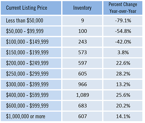 April Housing Shows Some Signs of Improvement