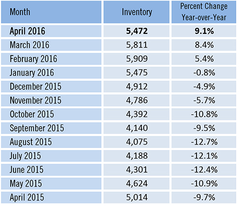 April Housing Shows Some Signs of Improvement Inventory Active Listings