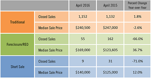 April Housing Shows Some Signs of Improvement Distressed Market